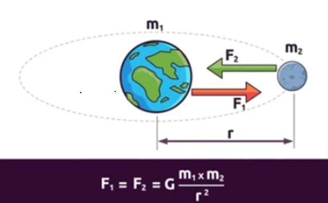 universal law of gravitation
