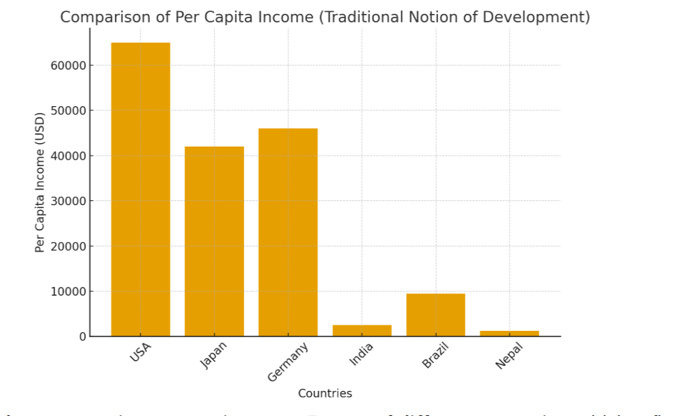Comparing GDPPer Capita Income of Countries