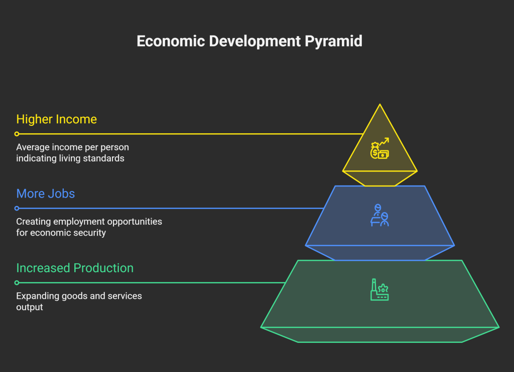 Economic Dimension
