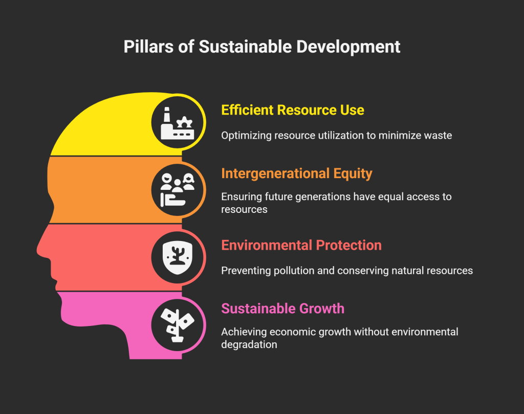 Features of Sustainable Development visual selection