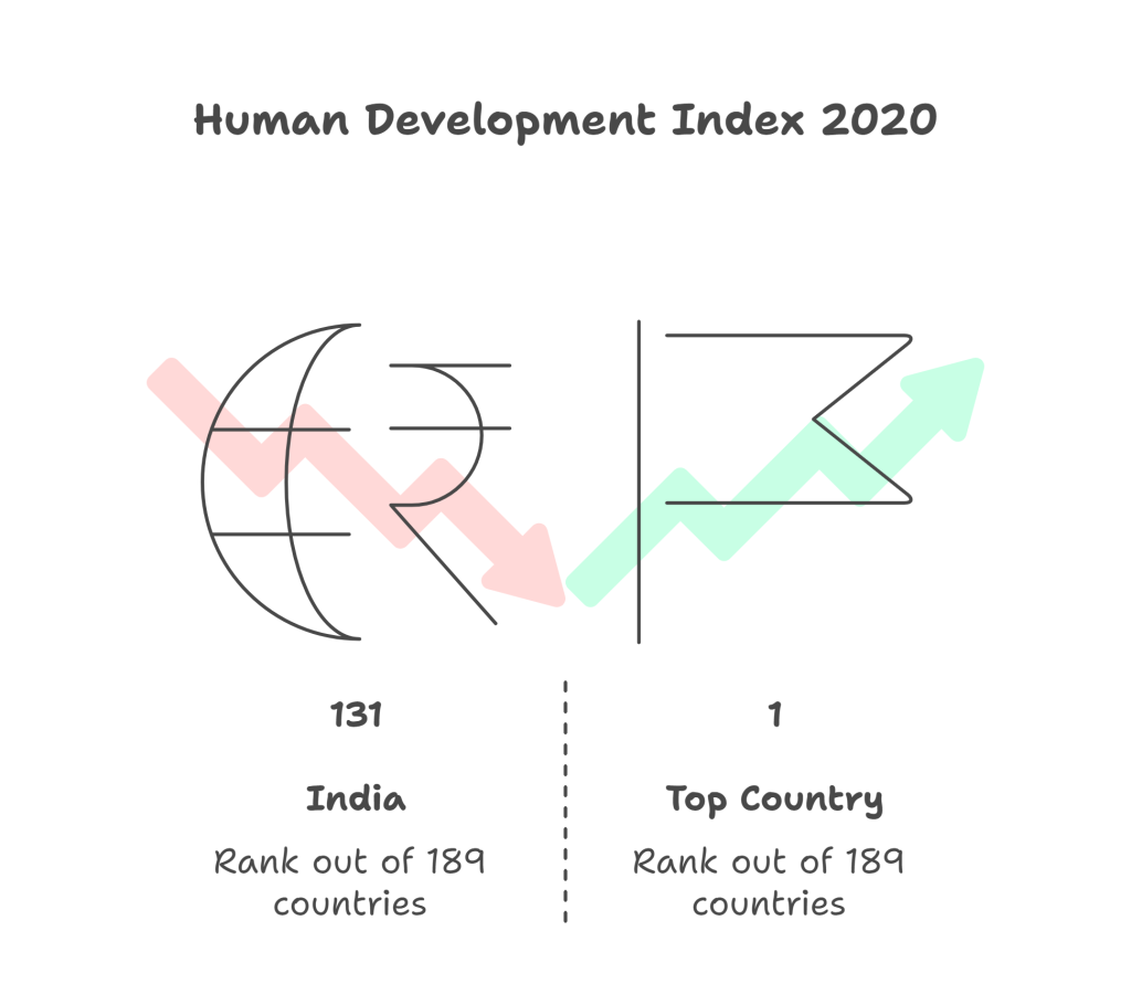 Human Development Report (2020) A Glimpse into India's Ranking visual selection