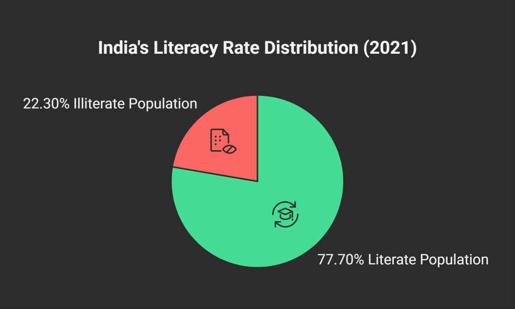 Literacy Rate in India An Overview visual selection