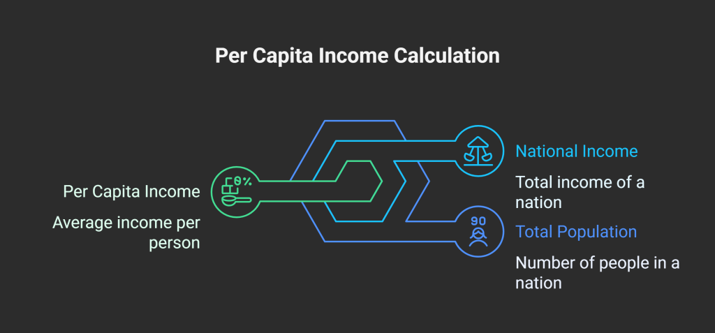 Per Capita Income