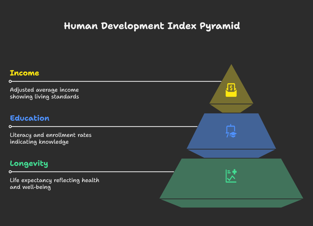 Understanding the Components of the Human Development Index (HDI) visual selection